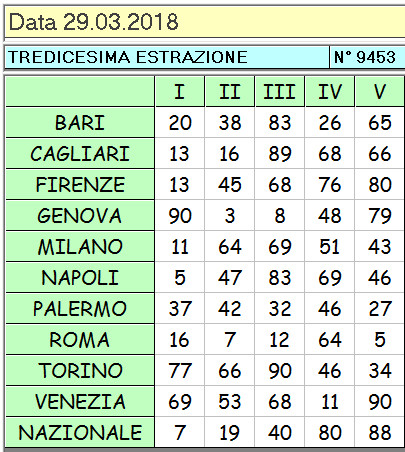 estrazione