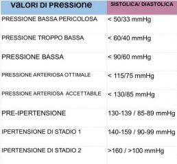 Pressione bassa: consigli per combatterla d'estate Pressione bassa: consigli per combatterla d'estate