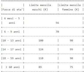 Rimborsi celiachia: il ministro Grillo ha emesso una nuova normativa Rimborsi celiachia: il ministro Grillo ha emesso una nuova normativa