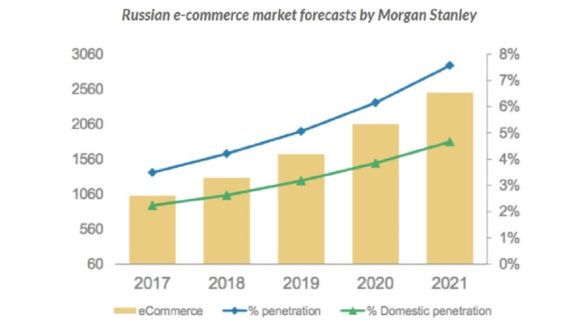 Morgan Stanley, l’ecommerce in Russia crescerà del 170% nei prossimi 5 anni