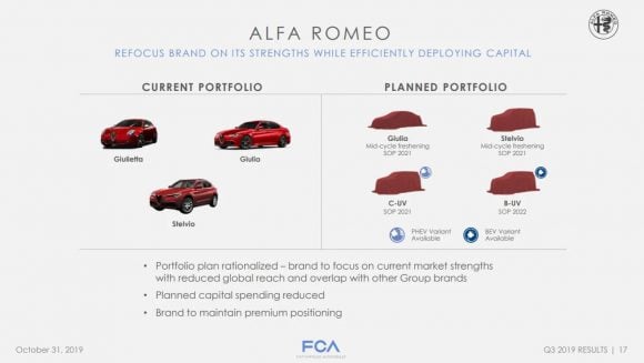 Alfa Romeo: ecco il nuovo piano industriale